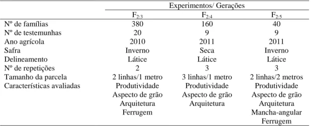 Tabela 4 - Detalhes experimentais da avaliação das famílias do C I .  Experimentos/ Gerações 