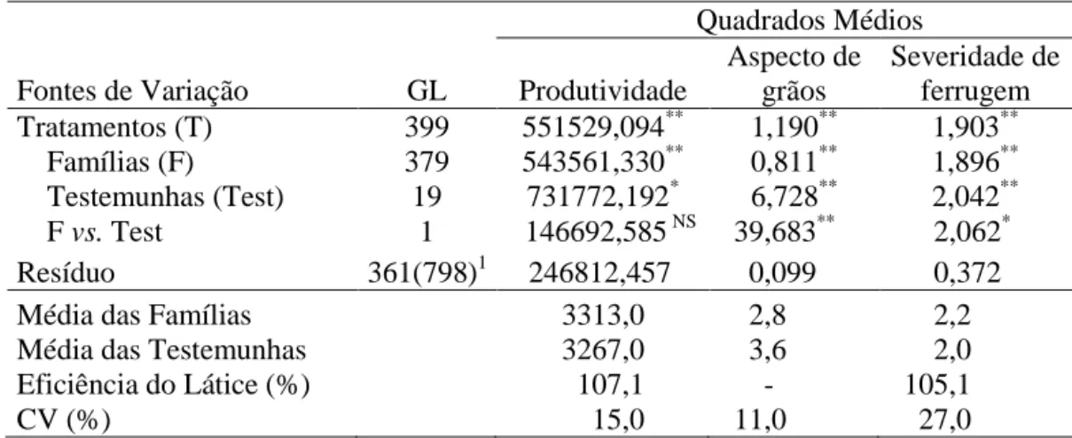 Tabela  5  -  Resumo  das  análises  de  variância  individuais  da  produtividade  de  grãos (kg/ha), aspecto de grãos e severidade de ferrugem, referente  a  avaliação  das  famílias  F 2:3  do  C 0 ,  safra  do  inverno  de  2007,  Coimbra-MG