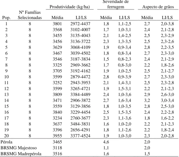 Tabela  6  -  Médias  ajustadas  de  produtividade  de  grãos  (kg/ha),  severidade  de  ferrugem e aspecto de grãos, e os respectivos limites inferiores (LI)  e  superiores  (LS)  referentes  às  oito  melhores  famílias  F 2:3  de  cada  população  (Pop.
