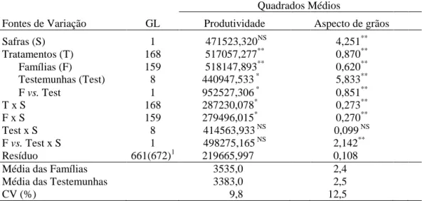 Tabela  8  -  Resumo  das  análises  de  variância  conjuntas  da  produtividade  de  grãos (kg/ha) e aspecto de grãos, referente a avaliação das famílias  F 2:3  e F 2:4  do  C 0 ,  safras  do  inverno  de  2007  e  da  “seca”  2008,  Coimbra-MG