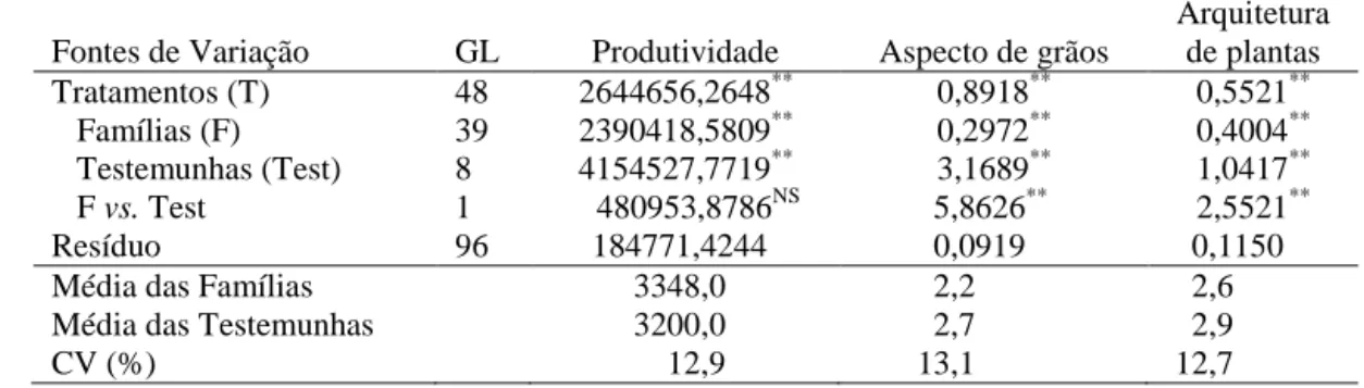Tabela  10  -  Resumo  das  análises  de  variância  individuais  da  produtividade  de  grãos (kg/ha), aspecto de grãos e arquitetura de plantas, referente a  avaliação  de  famílias  F 2:5  do  C 0 ,  safra  do  inverno  de  2008,  Coimbra-MG