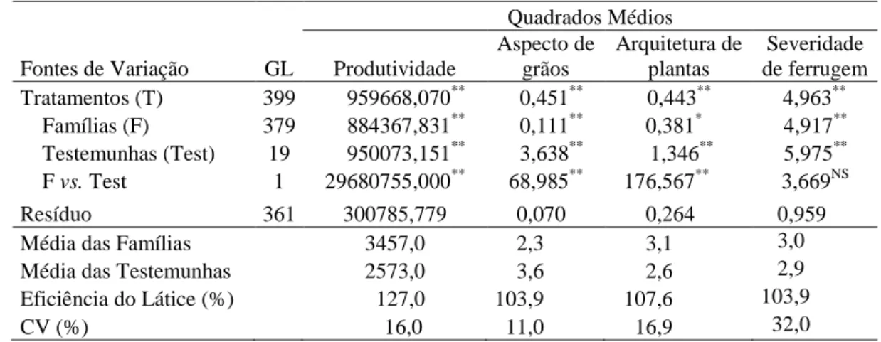 Tabela  11  -  Resumo  das  análises  de  variância  individuais  da  produtividade  de  grãos (kg/ha), aspecto de grãos, arquitetura de plantas e severidade  de ferrugem, referente a avaliação das famílias F 2:3  do C I , safra do  inverno de 2010, Coimbr