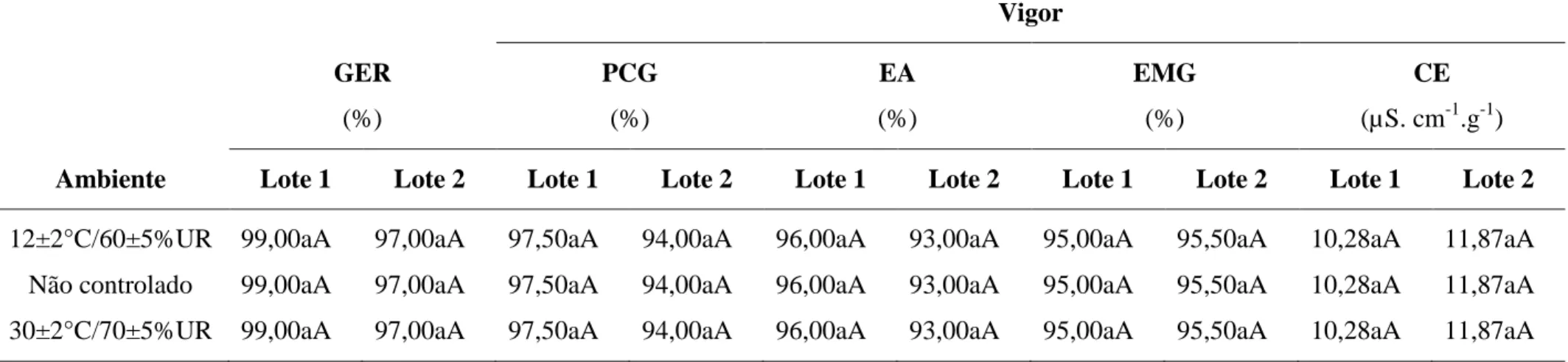 Tabela 2. Caracterização inicial de dois lotes de sementes de milho, variedade BR 106, quanto a germinação (GER), primeira contagem  da germinação (PCG), envelhecimento acelerado (EA), emergência em areia (EMG) e condutividade elétrica (CE)