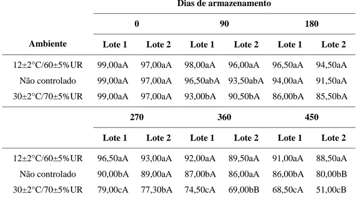 Tabela  3.  Germinação  (%)  de  dois  lotes  de  sementes  de  milho,  variedade  BR  106,  armazenados em três ambientes