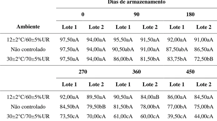 Tabela 4. Vigor (%), pela primeira contagem  da germinação, de dois lotes de sementes  de milho, variedade BR 106, armazenados em três ambientes