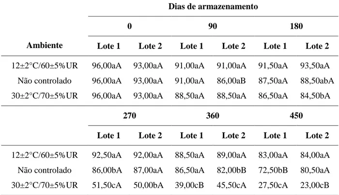 Tabela 5. Vigor (%), pelo teste de envelhecimento acelerado, de dois lotes de sementes de  milho, variedade BR 106, armazenados em três ambientes