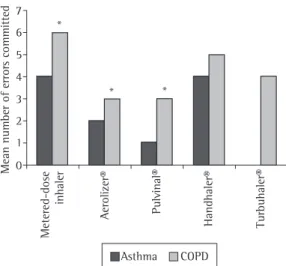 Figure  1  -  Mean  number  of  errors  committed  by  the  60  asthma  patients  and  by  the  60  COPD  patients  when  using  inhalation  devices