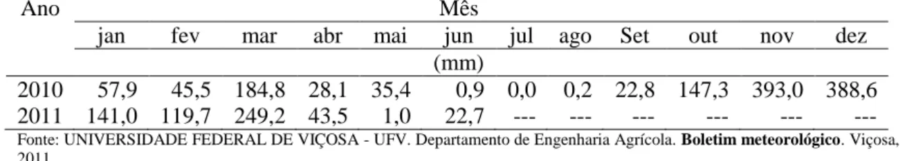 Tabela 2. Precipitação no período de jan/2010 a abril/2011 em Viçosa. Viçosa, 2012 