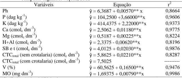 Tabela 8. Equações de regressão e coeficientes de determinação das variáveis analisadas  em  solo  cultivado  com  cafeeiros  e  adubados  com  diferentes  doses  de  composto orgânico