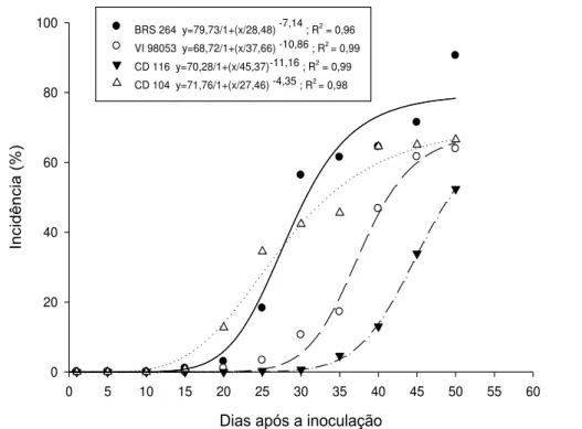 Figura 4- Incidência de Pyricularia grisea em genótipos de trigo com inóculo inicial 