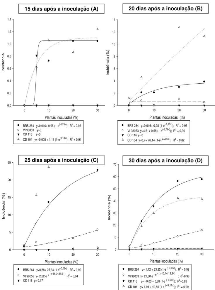 Figura 15a- Incidência de P. grisea em genótipos de trigo em função da quantidade 