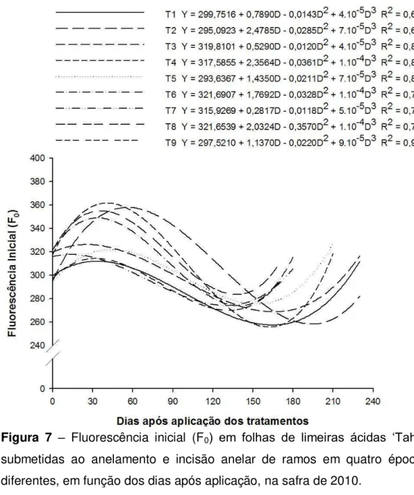 Figura  7  –  Fluorescência  inicial  (F 0 )  em  folhas  de  limeiras  ácidas  ‘Tahiti’ 