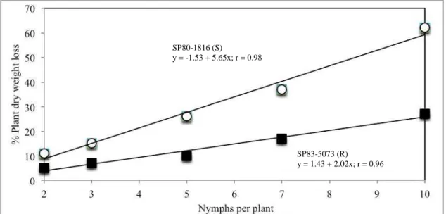 Figure 6. Relationship between nymph infestation levels and percentage of plant dry  weight reduction caused by M