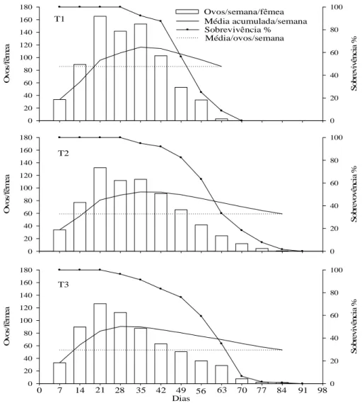 Figura 5 - Sobrevivência (%), média acumulada/semana, média de ovos/semana e  produção de ovos por período de sete dias por fêmea de Podisus 