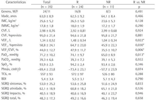 Tabela 1 - Características gerais da população estudada e comparação entre os valores basais das variáveis  estudadas  no  grupo  de  pacientes  que  responderam  (R)  ao  condicionamento  físico,  apresentando  diferença  clinicamente significativa da qua