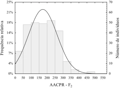 Figura 1 -  Distribuição dos valores de área abaixo da curva da requeima (AACPR) na  geração F2, derivada do cruzamento entre Solanum lycopersicum (‘Santa  Clara’) e Solanum habrochaites f