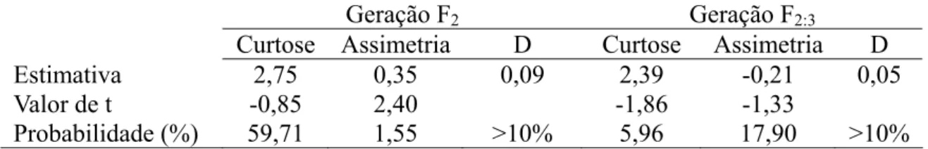 Tabela 1 -   Valores de curtose e assimetria da distribuição da área abaixo da curva de  progresso (AACPR) da requeima nas gerações F2 e F2:3 