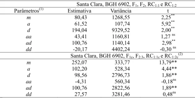 Tabela 4 -   Teste de significância da hipótese de nulidade dos parâmetros genéticos  estimados por meio do modelo completo, com base na média da área abaixo  da curva de progresso (AACPR) da requeima em populações derivadas do  cruzamento entre Solanum ly