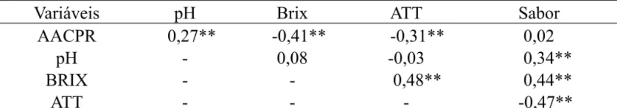 Tabela 5 -  Correlações entre a área abaixo da curva de progresso da requeima e atributos  de qualidade do fruto em progênies de tomateiro derivadas do cruzamento  entre Solanum lycopersicum e Solanum habrochaites f