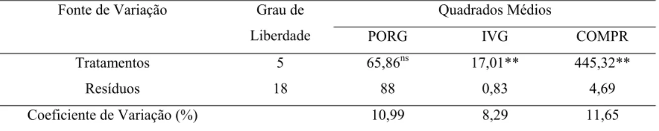 Tabela 1 - Resumo da análise de variância de porcentagem de germinação (PORG), índice  de velocidade de germinação (IVG) e comprimento de radícula (COMPR) de sementes de  alface peletizadas ou não (testemunha) com medicamentos homeopáticos de Alumina e  Ca