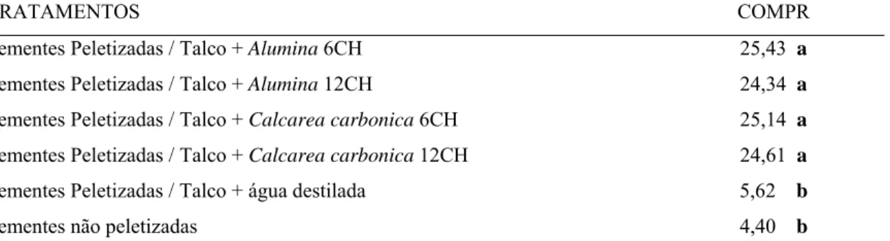 Tabela 2 – Valores médios de comprimento de radícula (COMPR), em milímetros, de  sementes de alface peletizadas ou não (testemunha) com medicamentos homeopáticos de  Alumina e Calcarea carbonica, submetidas a nível tóxico de alumínio
