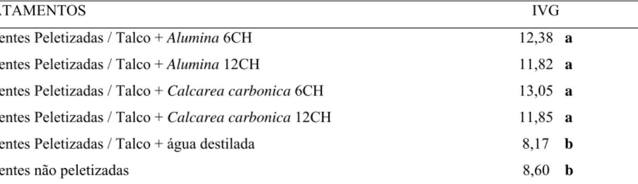 Tabela 3 – Valores médios de velocidade de germinação (IVG) de sementes de alface  peletizadas ou não (testemunha) com medicamentos homeopáticos de Alumina e Calcarea  carbonica, submetidas a nível tóxico de alumínio