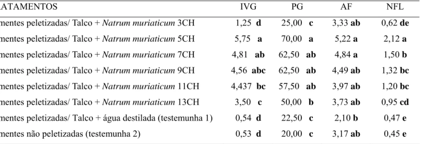 Tabela 3 - Valores médios de massa do índice de velocidade de germinação (IVG),  porcentagem de germinação (PG), área foliar (AF) em centímetros quadrado e número de  folhas (NFL) de mudas de tomate, oriundas de sementes peletizadas ou não (testemunha)  co