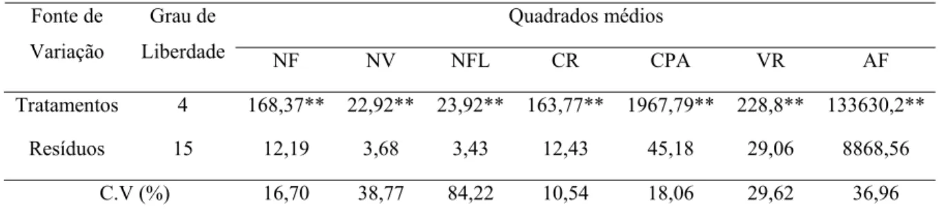 Tabela 1 – Resumo da análise de variância do número de folhas (NF), número de vagens  (NV), número de flores (NFL), comprimento radicular (CR) em centímetros, comprimento  da parte aérea (CPA) em centímetros, volume de raiz (VR) em mililitros e área foliar