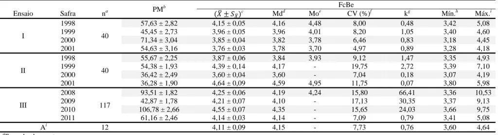 Tabela 3. Estatísticas descritivas para o caráter rendimento, relação entre frutos colhidos e grãos beneficiados (FcBe), para 40 genótipos de  café conilon nos ensaios I e II; e 117 no esnsaio III 