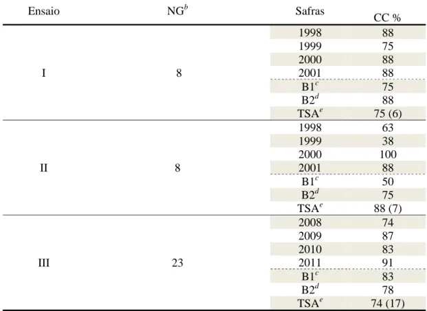 Tabela 4. Coeficiente de coincidência (CC %) para 20% do total das observações  superiores, obtido confrontando-se os dados da produção de grãos observados (PGO) e  estimados (PGE) pelo índice de rendimento a  em diferentes ensaios, safras, biênios e  genó