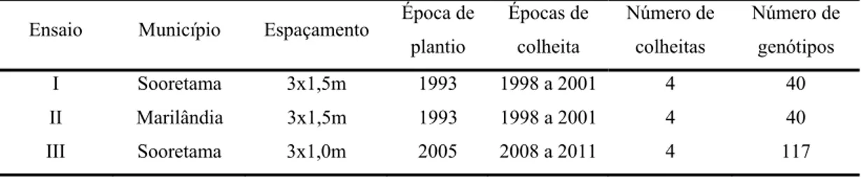 Tabela 1.  Relação dos locais, espaçamento, épocas de plantio e colheita, número de 