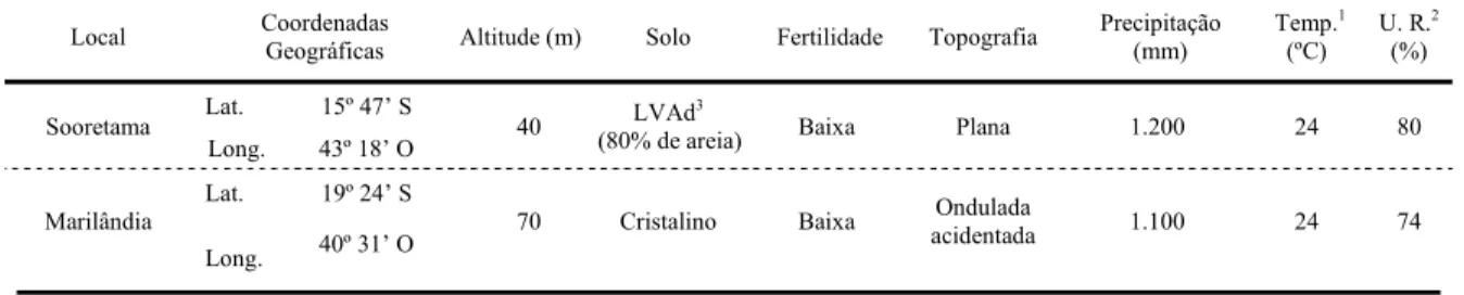 Tabela 2.  Locais, georreferenciamento e variáveis edafoclimáticas das regiões onde foram 