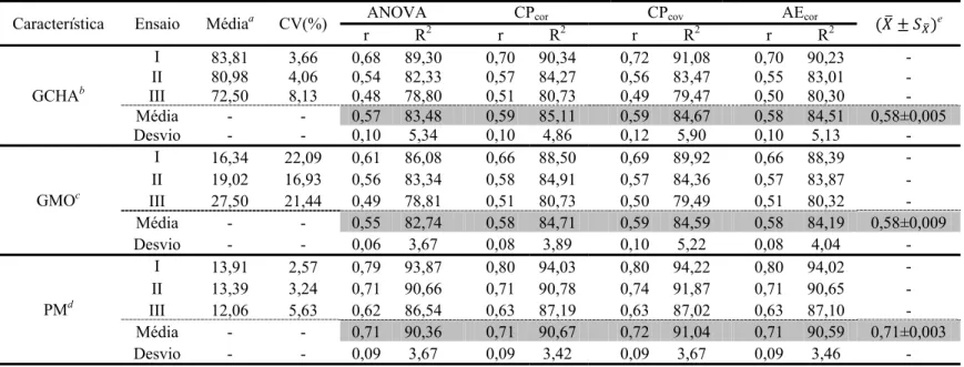 Tabela 3. Médias dos ensaios, coeficientes de variação experimental (CV), coeficientes de repetibilidade (r) e de 