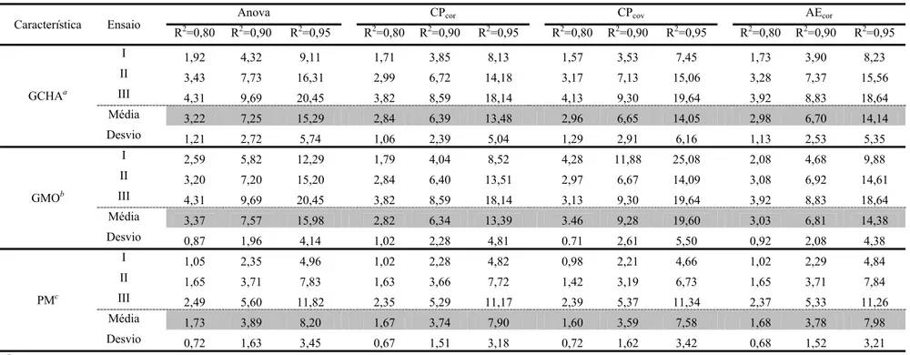 Tabela 4. Número necessário de medições para a seleção genotípica nas características do grão de cafeeiros Conilon, considerando 