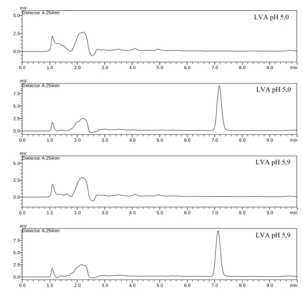 Figura 1. Cromatogramas de extratos de solos: LVA – Latossolo Vermelho  Amarelo, pH 5,0 e pH 5,9, isentos e fortificados com diuron (5,0 mg kg -1 )  respectivamente, tempo de retenção de aproximadamente 7 min