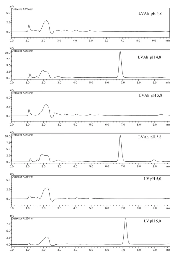 Figura 2. Cromatogramas de extratos de solos: LVAh – Latossolo Vermelho- Vermelho-Amarelo húmico LVAh pH 4,8 e LVAh pH 5,8; LV – Latossolo Vermelho, LV   LV pH 6,2,  isentos e fortificados com diuron (5,0 mg kg -1 ) respectivamente,  tempo de retenção de a