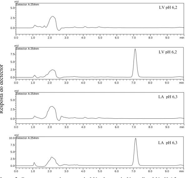 Figura 3. Cromatogramas de extrato do LV – Latossolo Vermelho, LV pH 6,2, e  LA – Latossolo Amarelo, LA pH 6,3 isentos e fortificados com diuron (5,0 mg kg 
