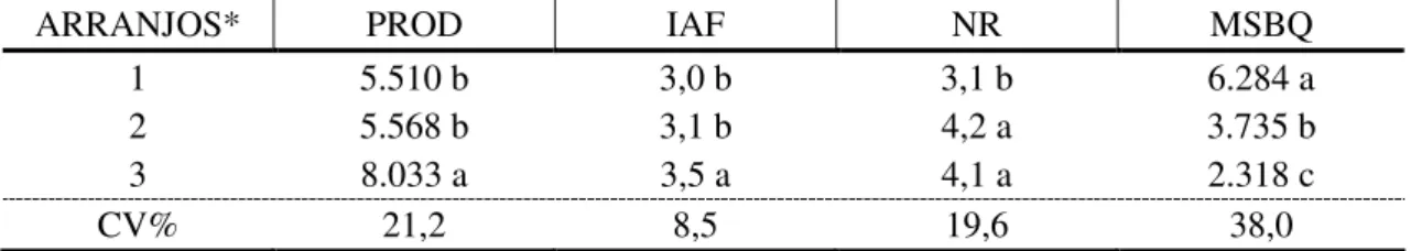 Tabela 2 - Produtividade do milho (PROD), em kg.ha -1 ; índice de área foliar do milho  (IAF),  em  m 2 .m -2 ;  atividade  da  enzima  nitrato  redutase  (NR),  em  moles  de  NO  2-/hora/g  matéria  fresca;  e  matéria  seca  da  parte  aérea  da  braqui