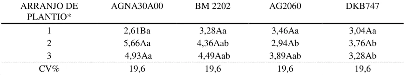 Tabela  4  -  Efeito  de  arranjos  de  plantio  de  milho  consorciado  com  braquiária  na 