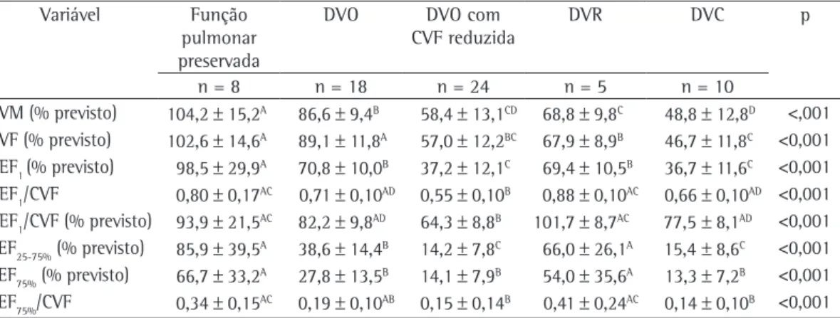 Tabela 2 - Comparação das variáveis espirométricas de acordo com a classificação do distúrbio ventilatório.