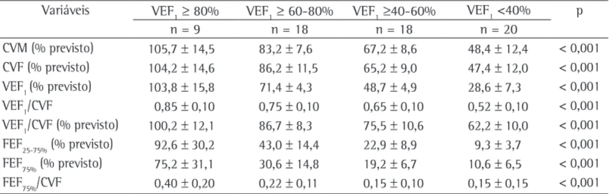 Tabela 3 - Comparação das variáveis espirométricas de acordo com a classificação da gravidade funcional