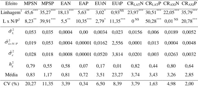 Tabela  1.  Valores  do  teste  da  razão  de  verossimilhança  (LRT)  para  os  efeitos  de  linhagem e da interação linhagem x disponibilidade de N ou P das análises de deviance  conjunta,  estimativas  da  variância  genotípica  ( ˆ 2