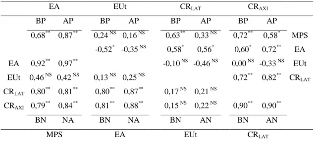 Tabela  2.    Estimativas  de  correlações  genotípicas  entre  as  massas  de  parte  aérea  seca  (MPS),  eficiências  de  absorção  (EA)  e  de  utilização  (EUt),  comprimento  de  raízes  laterais  (CR LAT )  e  axiais  (CR AXI ),  em  alta  (AN)  e  