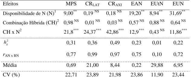 Tabela 3. Estimativas dos valores de F calculado para o efeito de disponibilidade de N  e do teste de razão de verossimilhança (LRT) para os efeitos de combinação híbrida e de  interação  combinação  híbrida  x  disponibilidade  de  N  das  análises  de  d