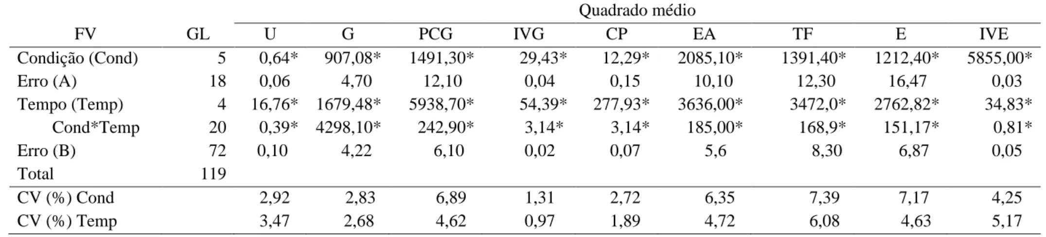 Tabela 1. Resumo da análise de variância relativa ao teor de umidade (U), germinação (G), primeira contagem de germinação (PCG),  índice de velocidade de germinação (IVG), comprimento de plântula (CP), envelhecimento acelerado (EA), teste de frio (TF), ,  