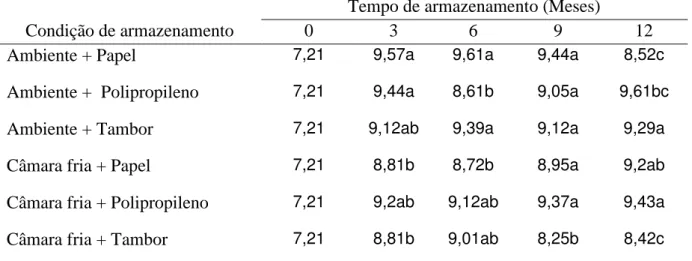 Tabela 2. Teor de água (%) das sementes de pinhão manso armazenadas por 12 meses  em ambiente natural e em câmara fria acondicionadas  em saco de papel, de  polipropileno trançado e em tambor de papelão