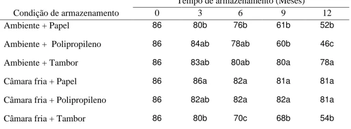 Tabela  3.  Germinação  (%)  das  sementes  de  pinhão  manso  armazenadas  por  12  meses  em ambiente natural e em câmara fria acondicionadas  em saco de papel, de  polipropileno trançado e em tambor de papelão