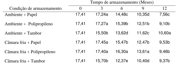 Tabela  6.  Comprimento  de  plântulas  (cm)  de  pinhão  manso  obtidas  de  sementes  armazenadas  por  12  meses  em  ambiente  natural  e  em  câmara  fria  acondicionadas  em saco de papel, de polipropileno trançado e em tambor de  papelão