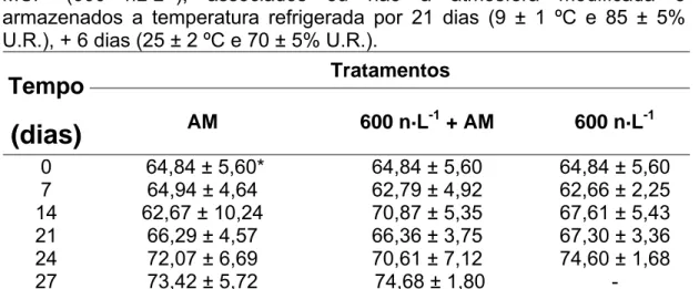 Tabela 15 – Valores médios da luminosidade da casca de melões  Charentais, híbrido Aura Prince, submetidos a aplicação pós-colheita de  1-MCP (600 nL·L -1 ), associados ou não a atmosfera modificada e  armazenados a temperatura refrigerada por 21 dias (9 ±