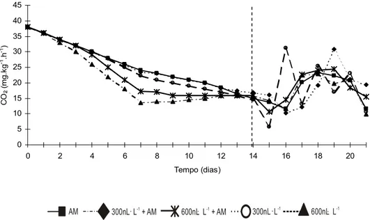 Figura 10 – Atividade respiratória em melões Charentais, híbrido Aura  Prince, tratados com 1-MCP (300 e 600 nL·L -1 ), associados ou não a  atmosfera modificada e armazenados a temperatura refrigerada por 14 dias  (9 ± 1 ºC e 87 ± 5% U.R.) + 7 dias (22 ± 